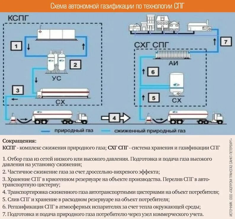 Подключения природного газа Сжижение природного газа фото - DelaDom.ru