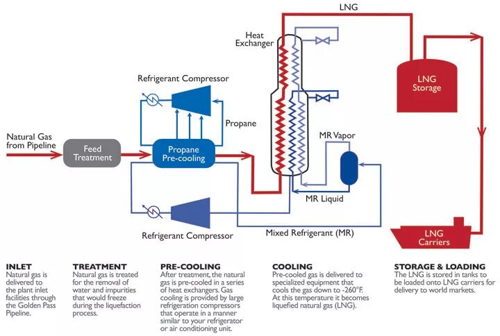 Подключения природного газа Завод СПГ - цикл сжижения природного газа. - CadSupport