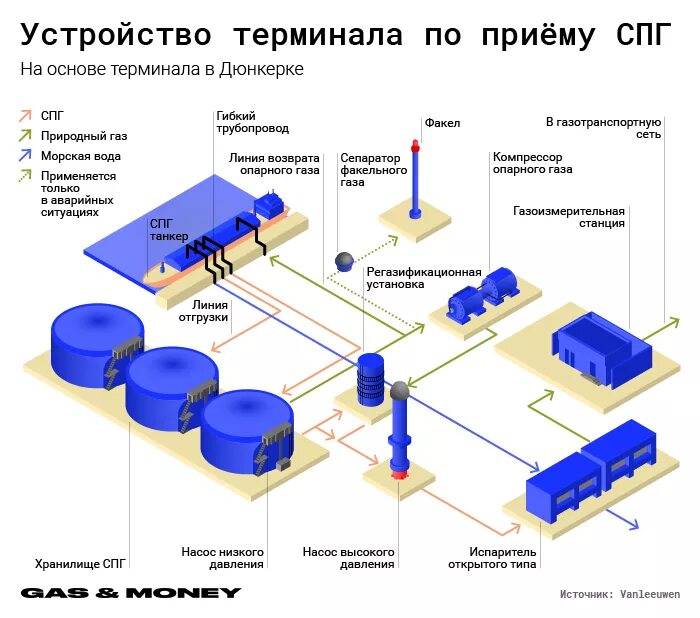 Подключения природного газа Терминал по регазификации Gas and Money