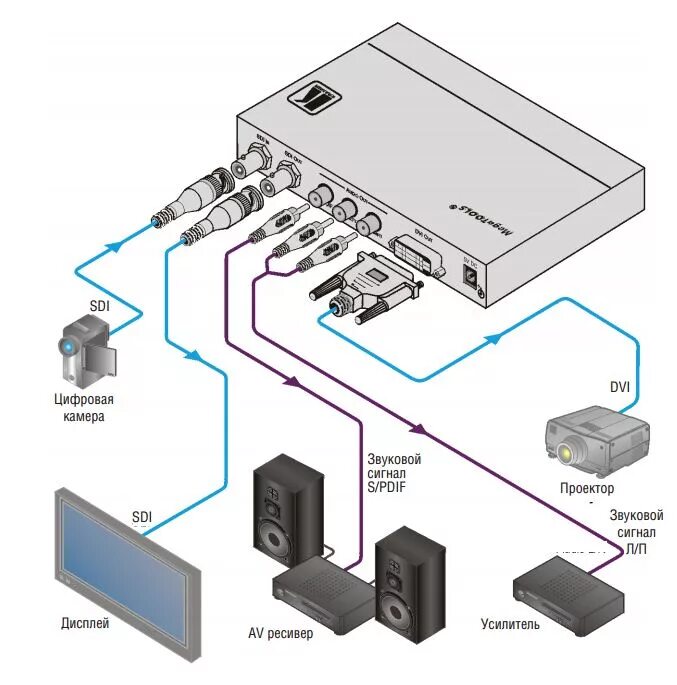 Подключения проектора к телевизору Kramer VP-471 - Масштабатор ProScale ™ видеосигналов HD-SDI 3G в сигнал DVI