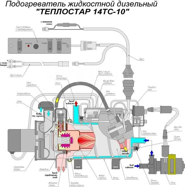 Подключения пжд 14тс 10 Теплостар 14ТС-10 Предпусковой подогреватель двигателя, новый, в наличии. Цена: 