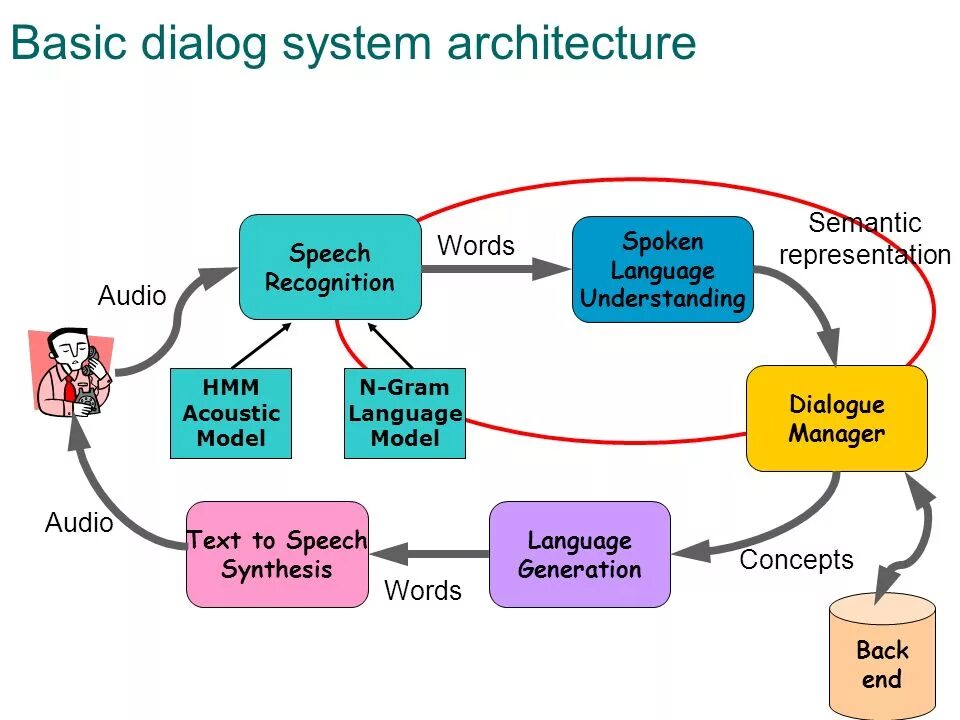 Подключения системы диалог Spoken Language Understanding for Conversational Dialog Systems - ppt video onli