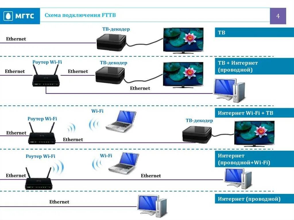 Подключения телефона мгтс Мгтс интернет роутеры