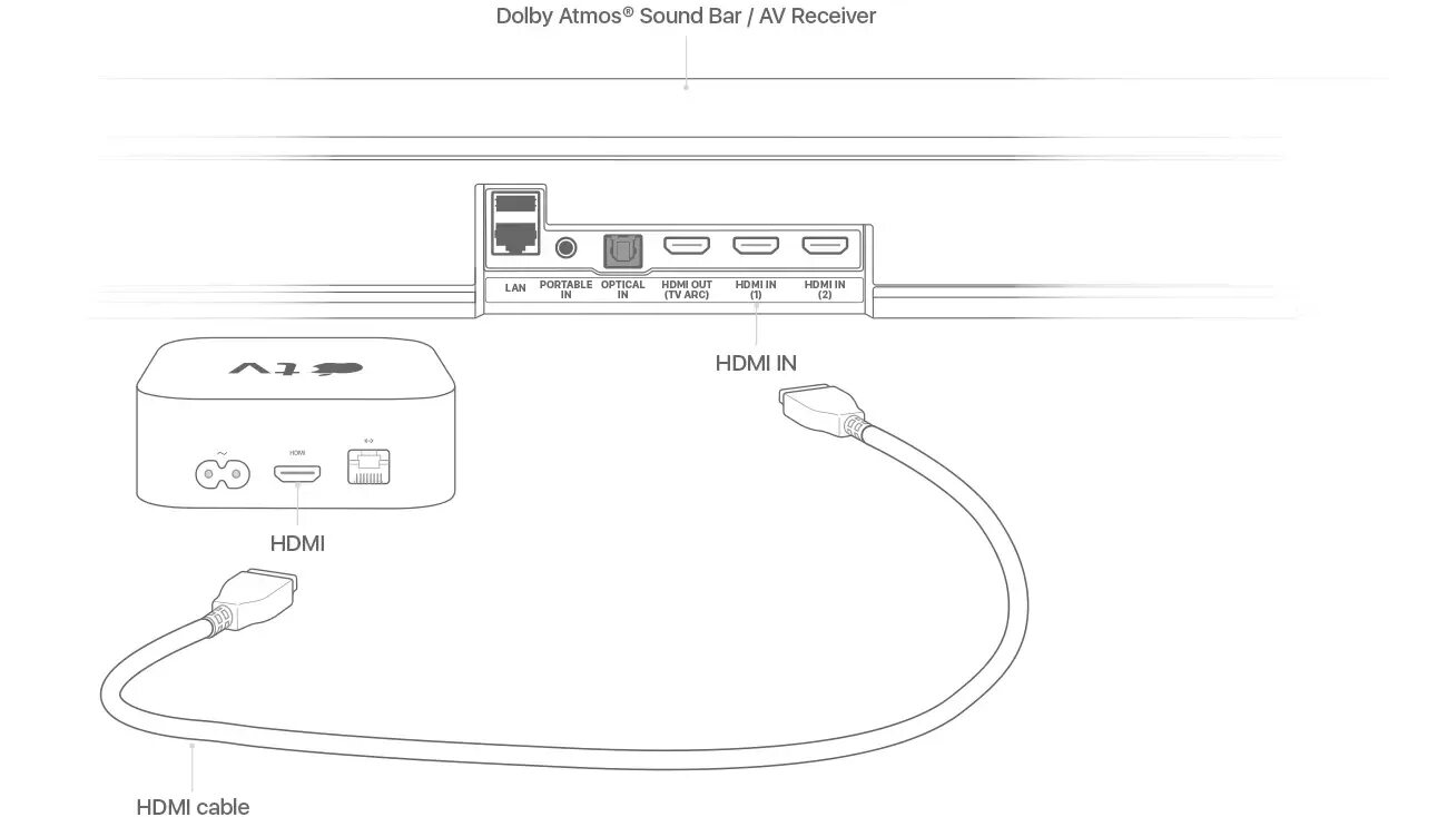 Как подключить саундбар к телевизору: через hdmi, bluetooth, оптику и другими сп