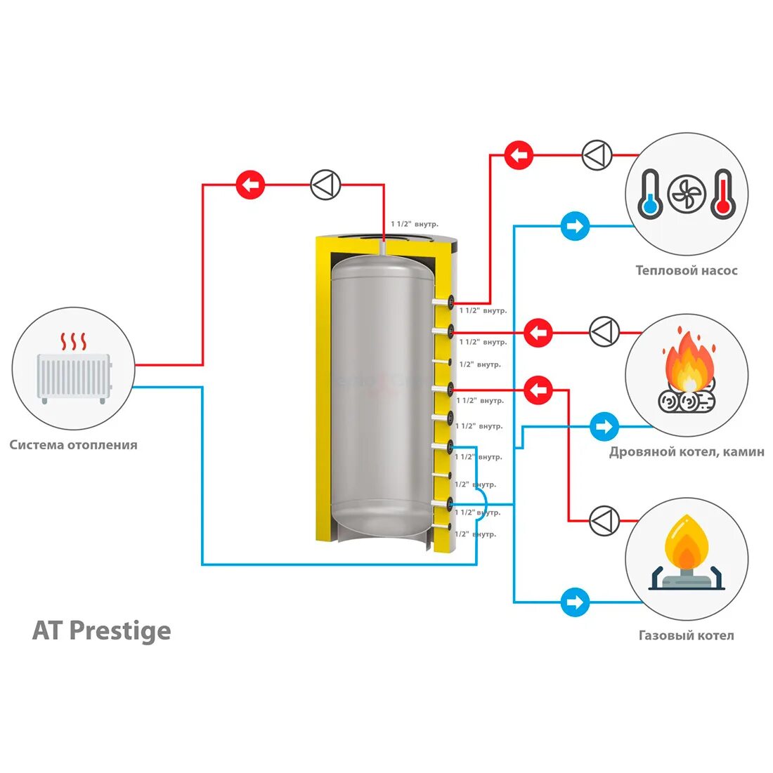 Подключения теплоаккумулятора котлу Буферная емкость S-Tank AT PRESTIGE 300 купить в Санкт-Петербурге по лучшей цене