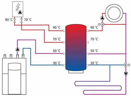 Подключения теплоаккумулятора котлу Схема отопления с теплоаккумулятором, расчет и подключение к котлу с теплообменн