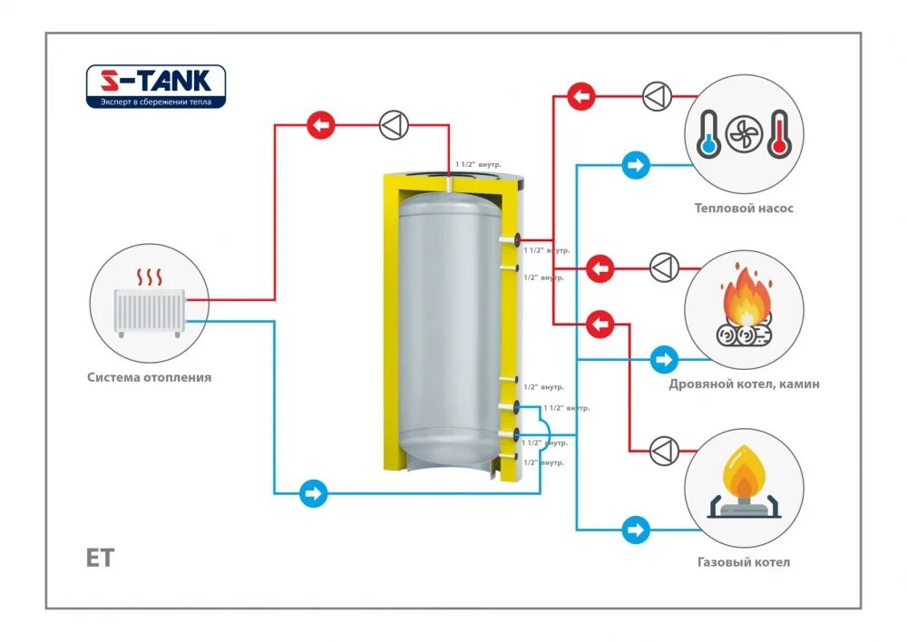 Подключения теплоаккумулятора котлу Буферные накопители S-TANK ET Белорусия - купить в интернет-магазине АкваПоинт