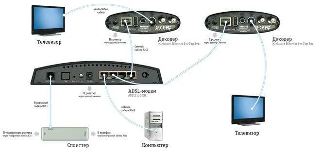 Подключения тв приставки ростелеком к телевизору Как подключить два или несколько телевизоров к Ростелекому несколькими способами