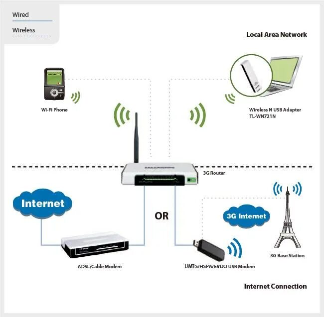 Подключения устройства к wifi Какие есть роутеры для интернета