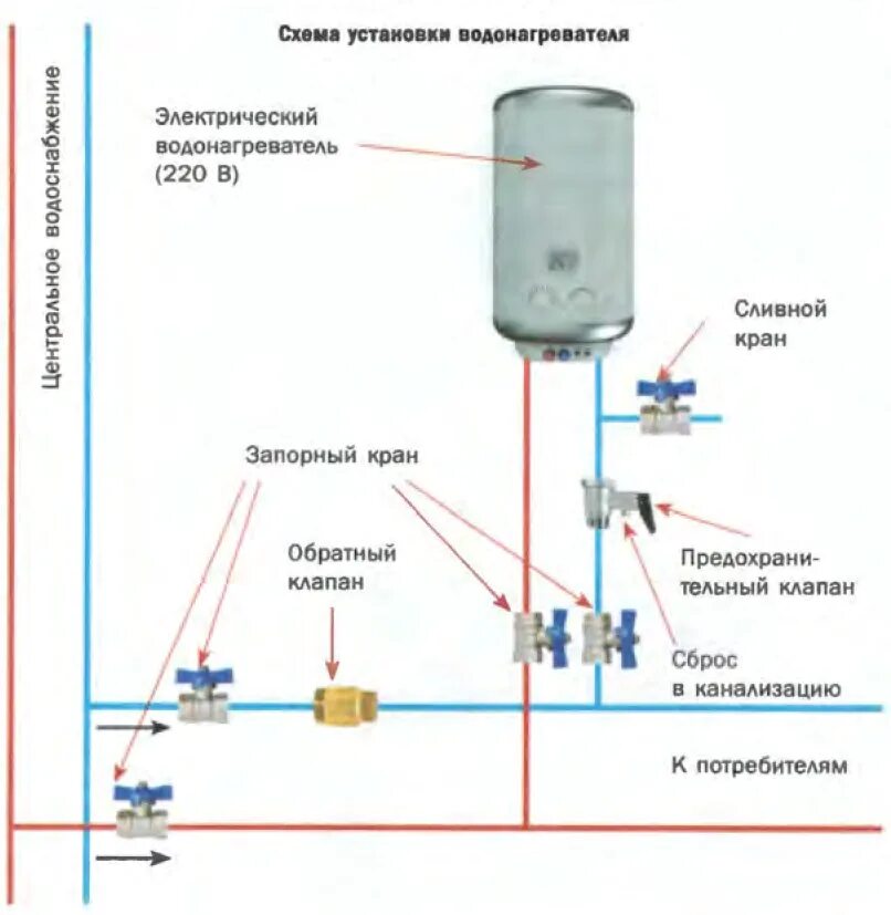 Подключения водонагревателя к водопроводу в квартире схема Как правильно подключить водонагреватель к водопроводу (видео)?
