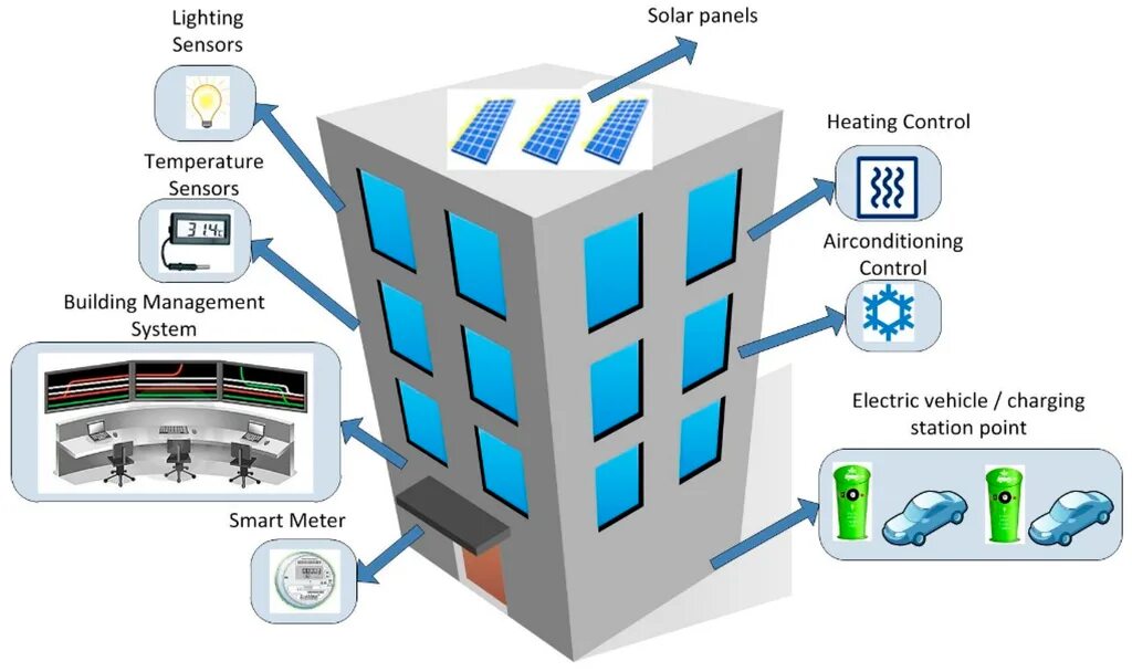 Подключения здания к системам Telecommunication Technologies for SmartGrid Projects