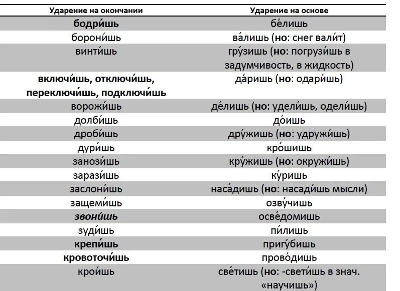 Подключит или подключит ударение как правильно Картинки ОТКЛЮЧЕННЫЙ УДАРЕНИЕ НА КАКОЙ