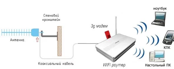 Подключить роутер как усилитель wifi Комплект № 2: Усилитель интернет сигнала для модема "АНС групп"