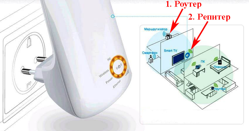 Подключить роутер как усилитель wifi Как усилить сигнал Wi-Fi-роутера в частном доме или квартире своими руками?