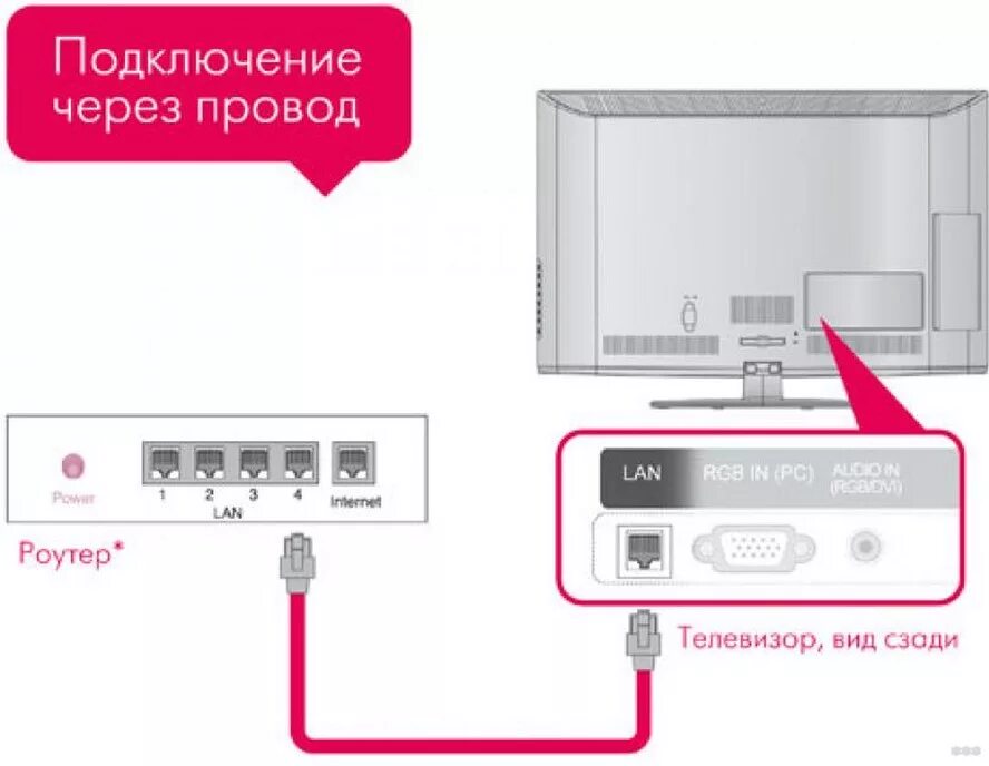 Подключить телевизор как беспроводной монитор Кабель для подключения телевизора к интернету фото - DelaDom.ru