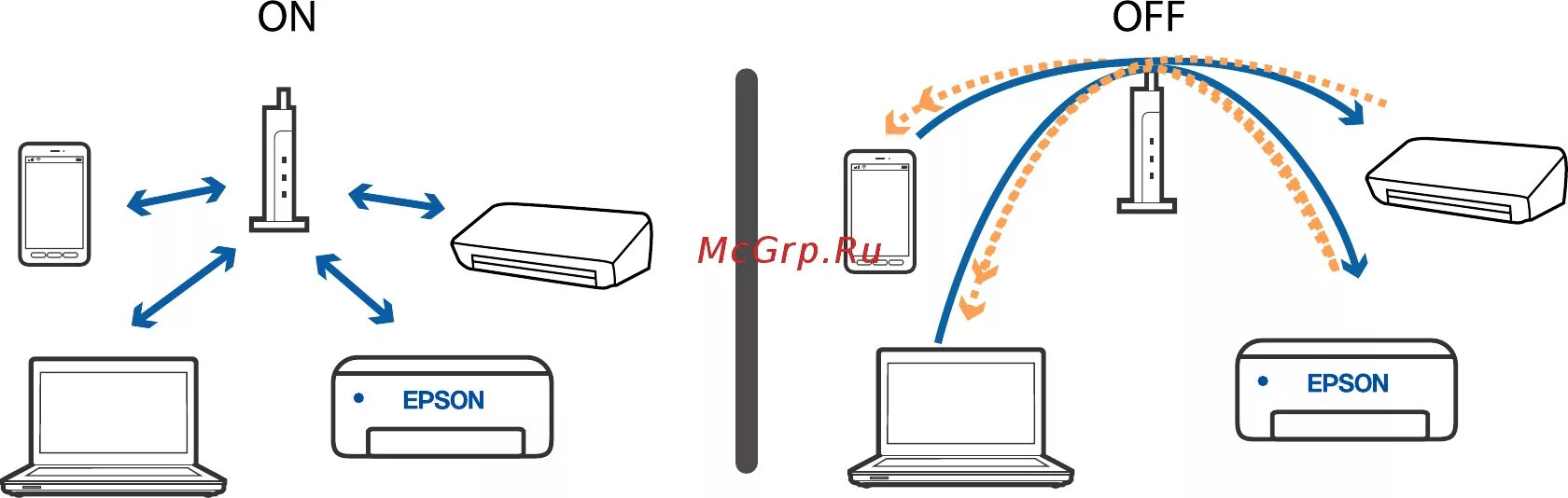 Подключить устройство в режим подключения Epson L5190 191/234 Проверка ssid сети к которой подключен принтер