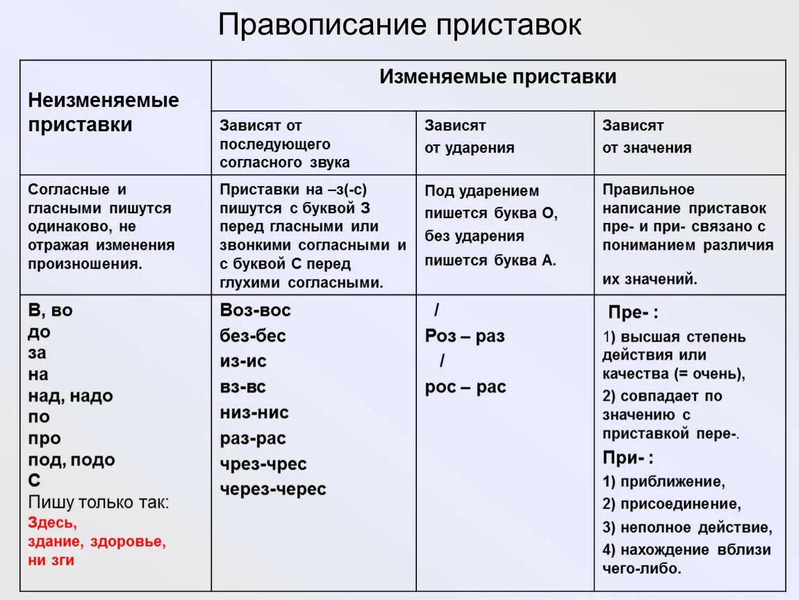 Подключу как пишется правильно Правила правописания приставок