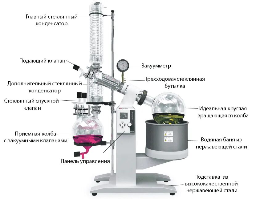 Подробная схема работы установки роторного испарителя Роторный испаритель