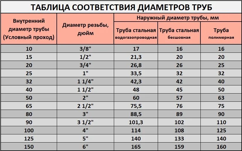 Подсчет труб по фото Диаметр наружный - CormanStroy.ru