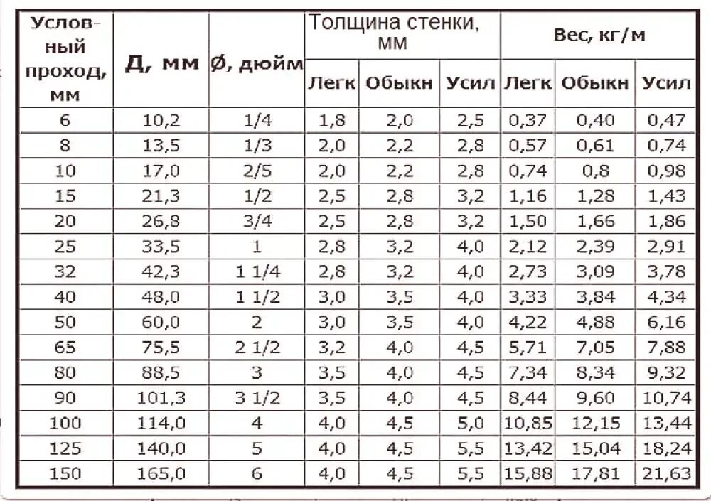 Подсчет труб по фото Труба оцинкованная 25 мм за метр фото - DelaDom.ru