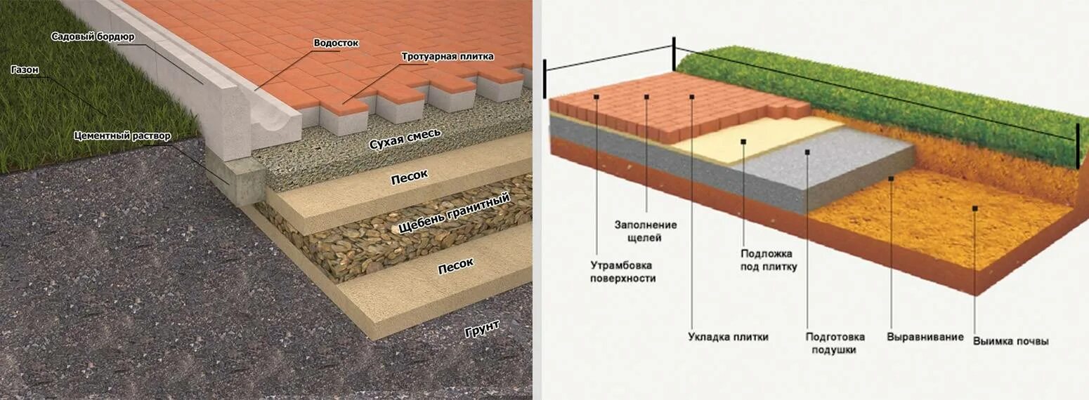 Подушка под дорожные плиты пирог фото Как уложить тротуарную плитку своими руками? Полная инструкция