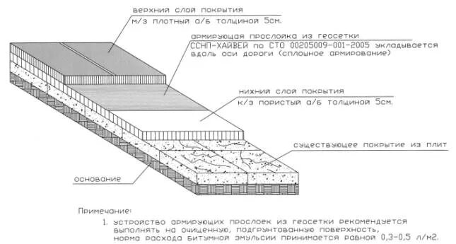 Подушка под дорожные плиты пирог фото Альбом "Альбом типовых конструкций по применению геосинтетических материалов про