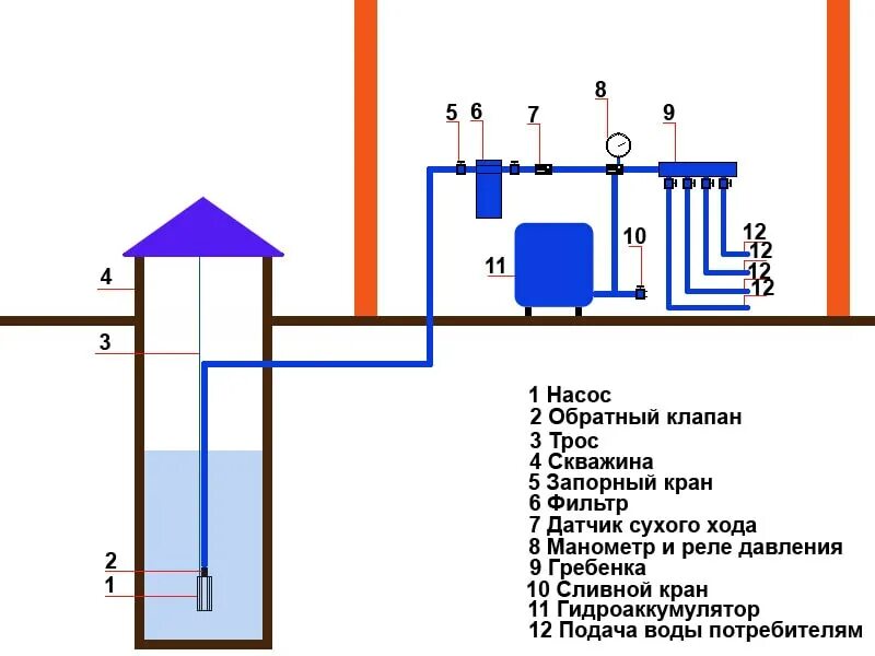 Поэтапно схема подключения холодной воды со скважины Водоснабжение частного дома из скважины: типовая схема