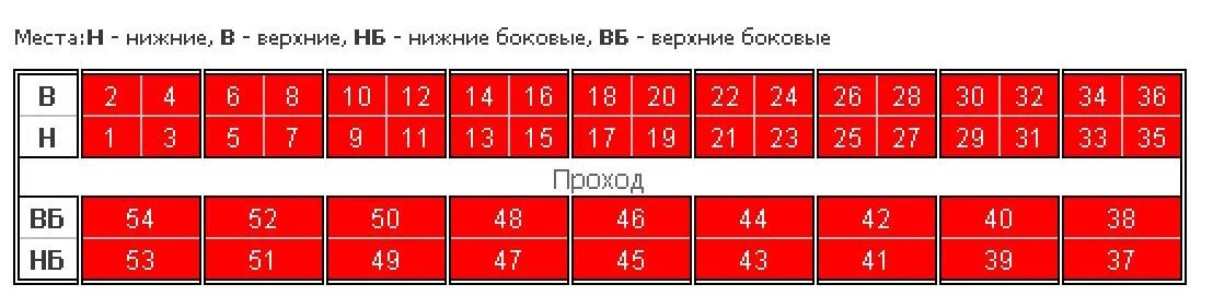 Поезд места в плацкартном вагоне расположение схема Как самому выбрать удобное место в плацкартном вагоне поезда