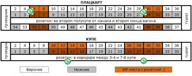 Поезд места в плацкартном вагоне расположение схема Схема вагона плацкарт с номерами мест розетки