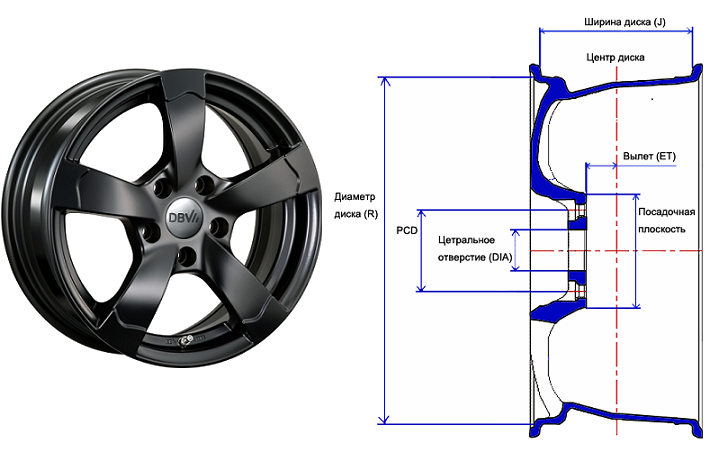 Поиск колесных дисков по фото Что собой представляет вылет диска. На что влияет параметр ET и как он определяе