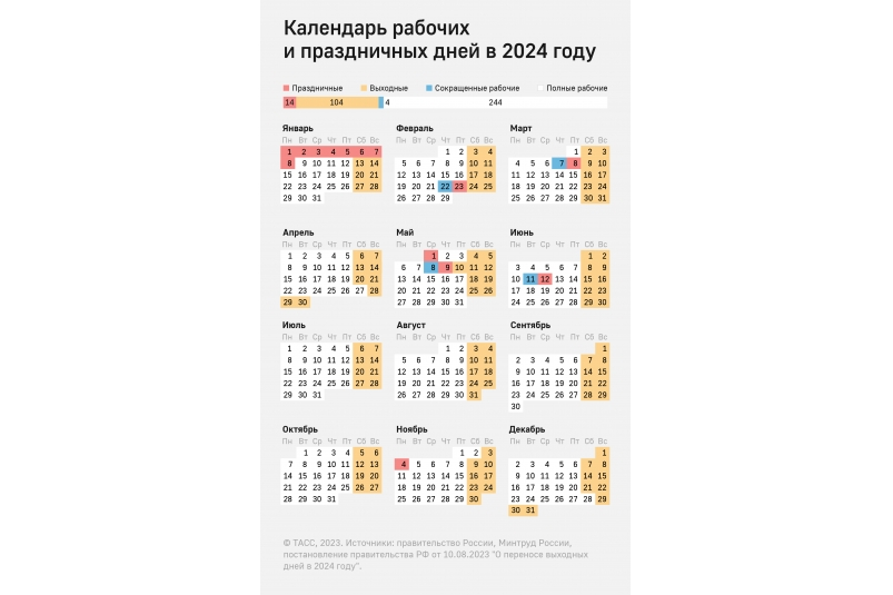 Показать календарь на 2024 с праздниками В новом году будем отдыхать 118 дней: Правительство РФ утвердило выходные в 2024