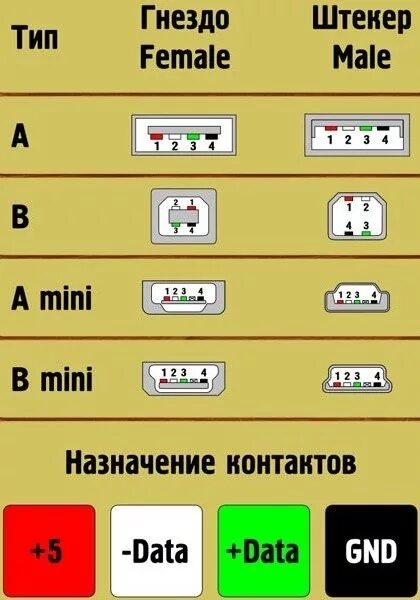 Показать распайку Ответы Mail.ru: какой из проводов в USB плюс и минус? там 4 провода - красный, ч