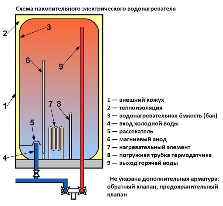 Показать схему подключения бойлера Принцип работы водонагревателя