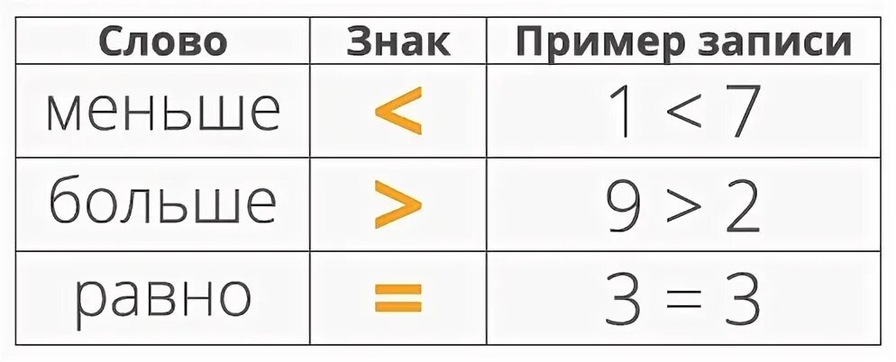 Покажи как выглядит знак больше и меньше Знаки сравнения чисел