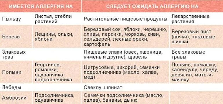 Покажите как выглядит аллергия Аллергическая реакция на орехи: найдено 90 изображений