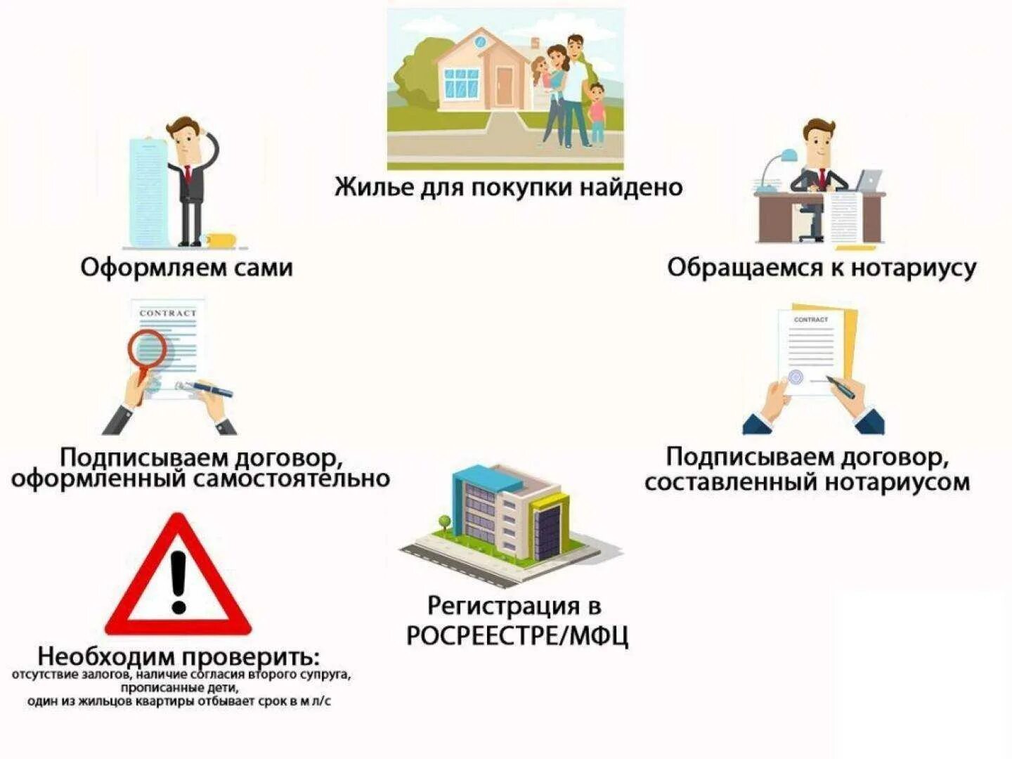 Покупка квартир порядок оформления Что нужно знать при покупке квартиры через агентство недвижимости Закон дома