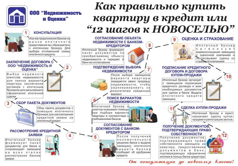 Покупка квартир порядок оформления Регистрация ипотеки документы