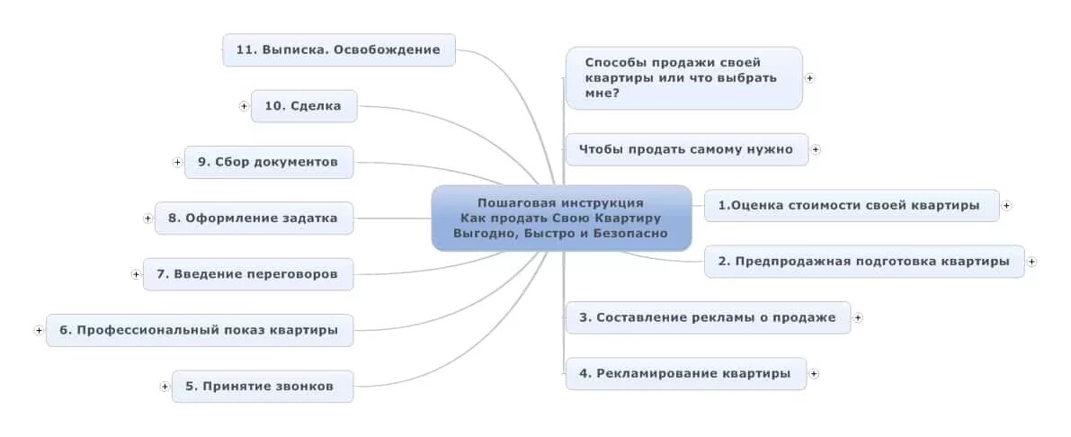 Покупка квартиры этапы оформления сделки Карта сделки по недвижимости