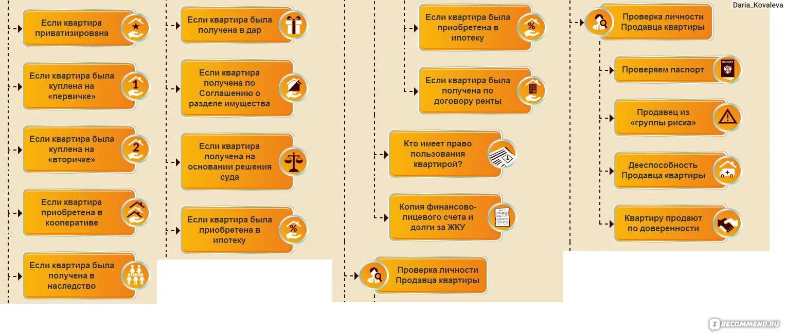 Покупка квартиры этапы оформления сделки Сайт КВАРТИРА-БЕЗ-АГЕНТА.ру (Сам себе риелтор) - "Как купить или продать квартир