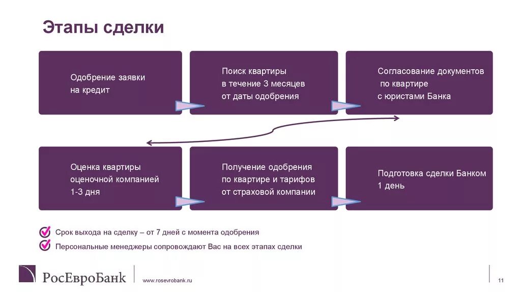 Покупка квартиры этапы оформления сделки Односторонняя сделка пример