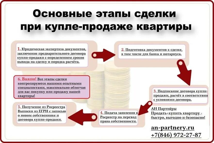 Покупка квартиры этапы оформления сделки Продажа квартиры без риелтора: юридический аспект сделки Принцип права 2023