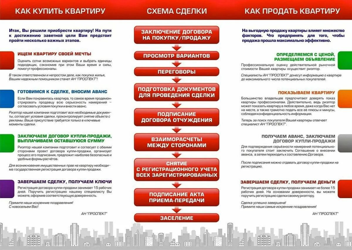 Покупка квартиры этапы оформления сделки Продажа квартиры в Израиле: как продать недвижимость в Израиле, документы, проце