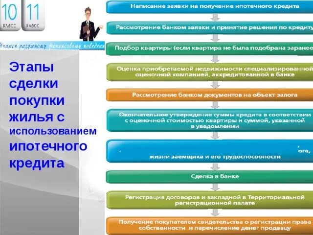 Покупка квартиры этапы оформления сделки Какой кредит выбрать и какие условия кредитования предпочесть. Урок-презентация 