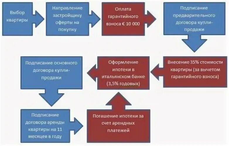 Покупка квартиры этапы оформления сделки Последовательность оформления продажи квартиры - Информационный журнал Realty-u.