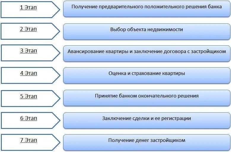 Покупка квартиры этапы оформления сделки Подать заявку на ипотеку без первоначального взноса ✔ Обзор банков