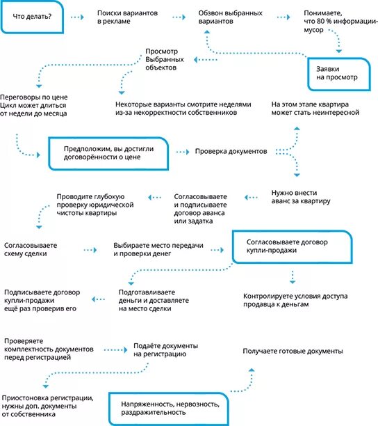 Покупка квартиры этапы оформления сделки Участники сделки при продаже