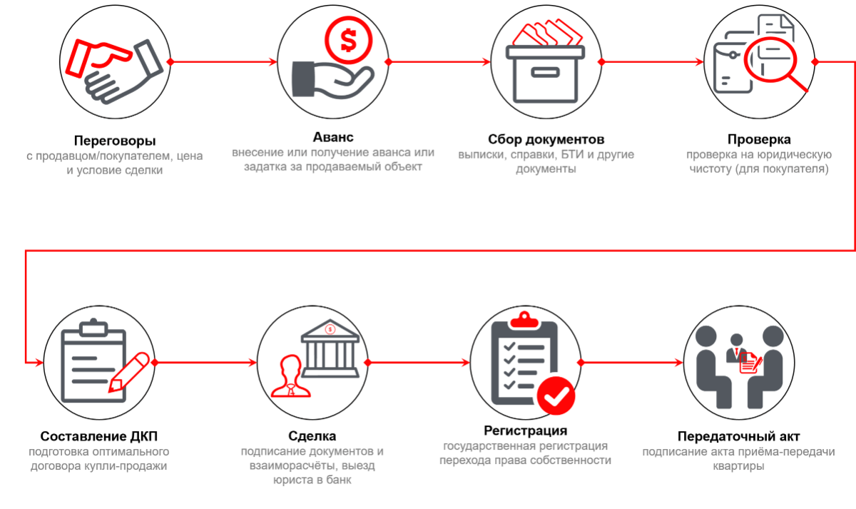Покупка квартиры этапы оформления сделки Какие документы нужны для продажи земельного участка: законодательные нормы, сбо