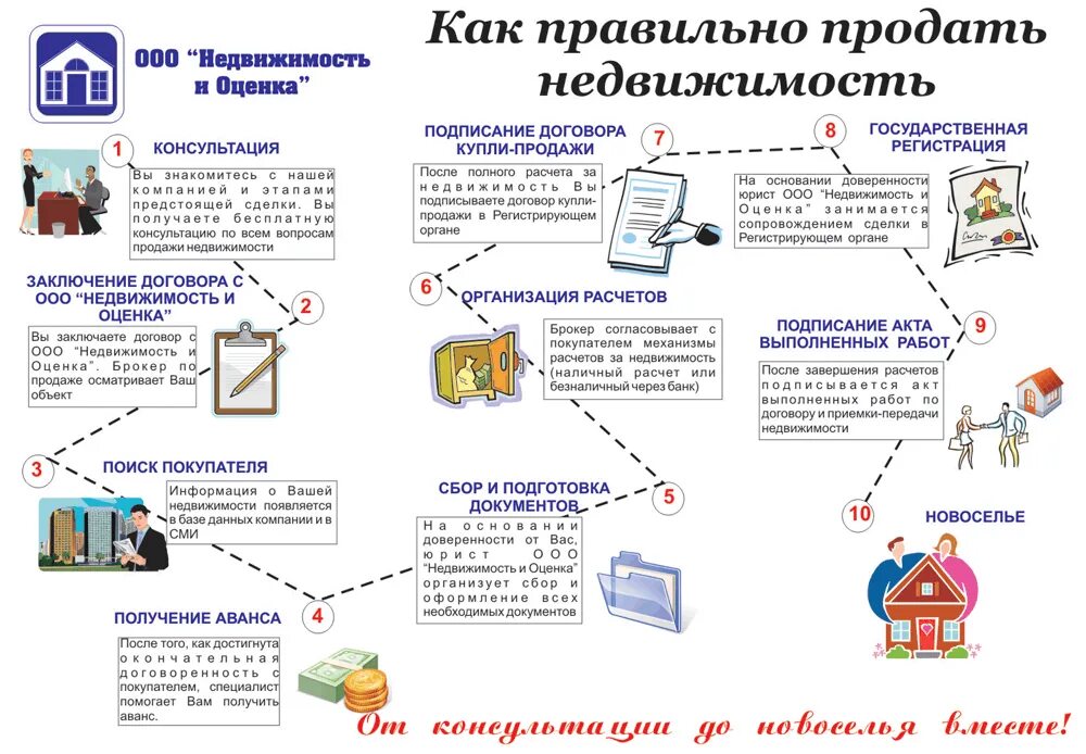 Покупка квартиры поэтапное оформление Документы для снятия ипотеки с квартиры