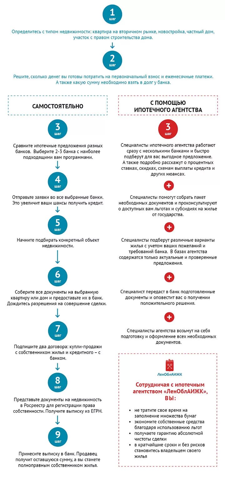 Покупка квартиры с чего начать оформление поэтапно Порядок оформления кредита на недвижимость. Все 9 этапов и рекомендации