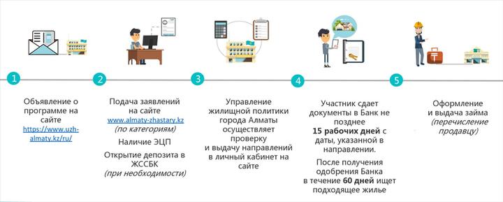 Покупка квартиры с чего начать оформление поэтапно Как оформить ипотеку на льготных условиях для покупки жилья в Алматы